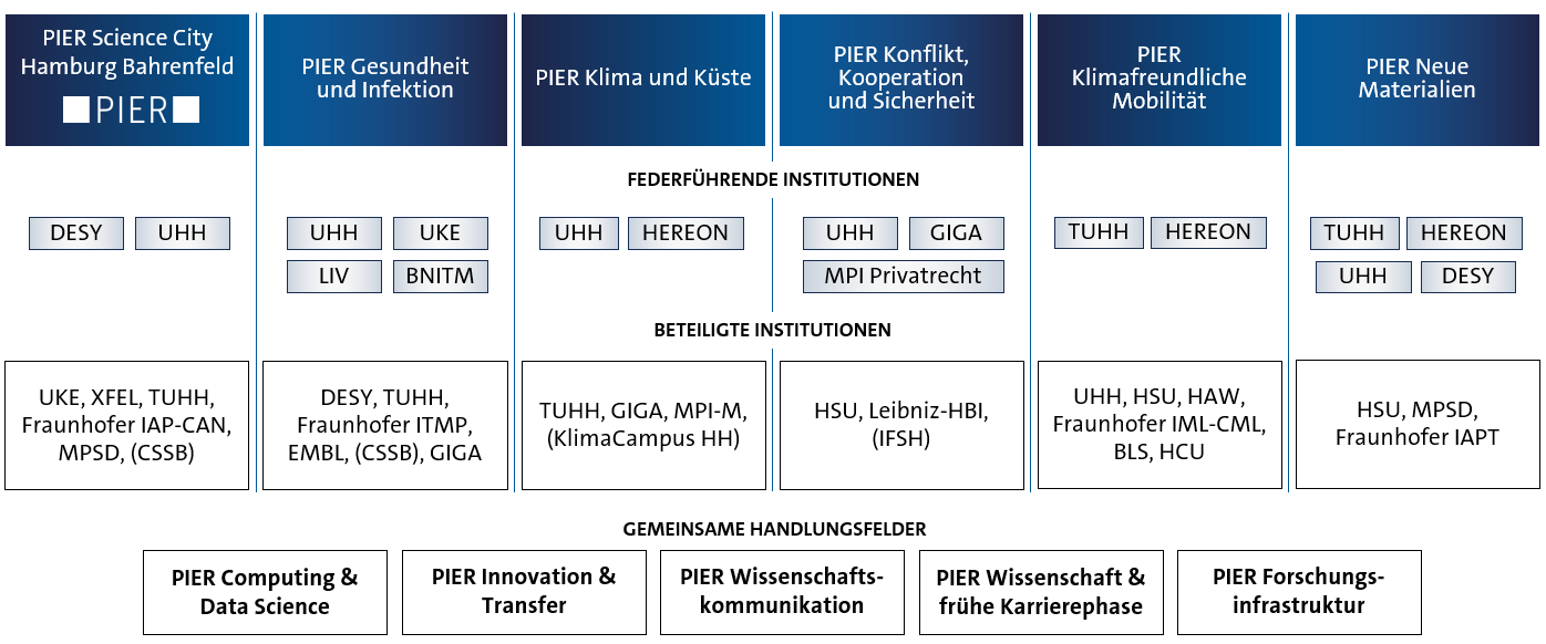 Mithilfe einer Tabelle wird die Struktur von PIER PLUS erläutert. Es wird erläutert, welche Profile es gibt, welche federführenden Institutionen jeweils dazu gehören und welche Institutionen beteiligt sind.