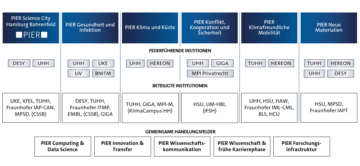 Mithilfe einer Tabelle wird die Struktur von PIER PLUS erläutert. Es wird erläutert, welche Profile es gibt, welche federführenden Institutionen jeweils dazu gehören und welche Institutionen beteiligt sind.
